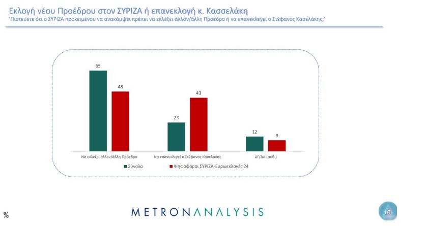 ΠΑΣΟΚ: Η πρώτη δημοσκόπηση μετά το ντιμπέιτ-6