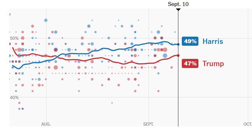 Χάρις vs Τραμπ: Ολοκληρώθηκε το κρίσιμο ντιμπέιτ-1