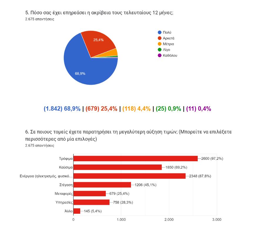 Ερευνα: Η ακρίβεια αλλάζει τις αγοραστικές συνήθειες των Ελλήνων-1