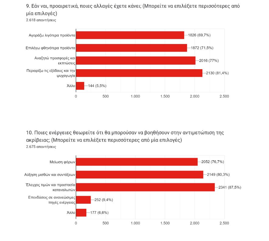 Ερευνα: Η ακρίβεια αλλάζει τις αγοραστικές συνήθειες των Ελλήνων-3