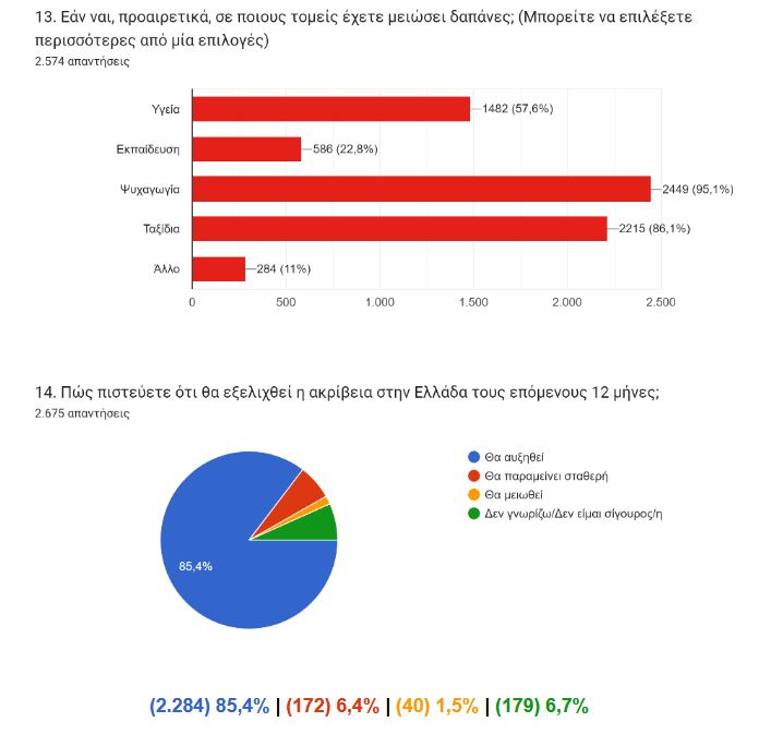 Ερευνα: Η ακρίβεια αλλάζει τις αγοραστικές συνήθειες των Ελλήνων-5