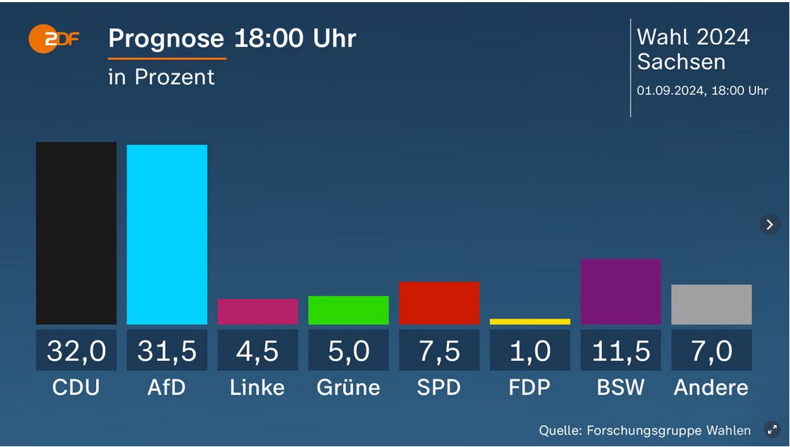 Γερμανία: Το AfD κερδίζει τη Θουριγγία, συντριβή για τον συνασπισμό του Σολτς-2