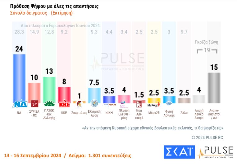 Δημοσκόπηση: Το ΠΑΣΟΚ στη 2η θέση – Προβάδισμα Ανδρουλάκη στις εσωκομματικές-1