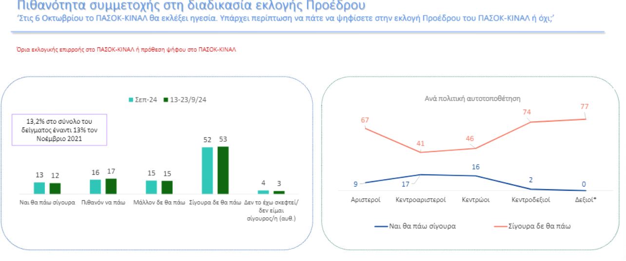 ΠΑΣΟΚ: Η πρώτη δημοσκόπηση μετά το ντιμπέιτ-3