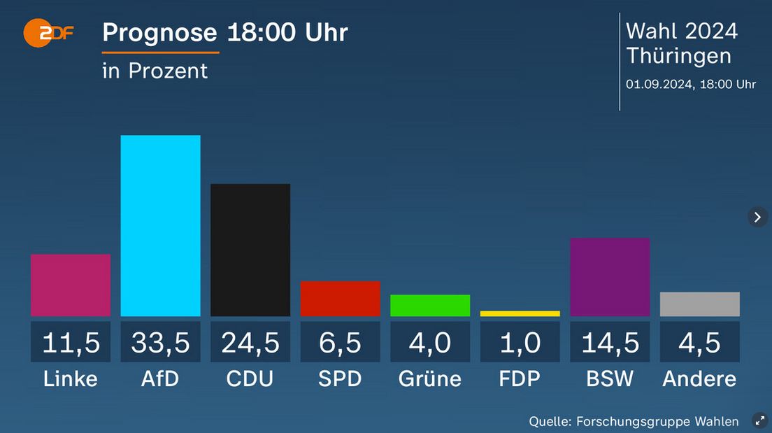 Γερμανία: Το AfD κερδίζει τη Θουριγγία, συντριβή για τον συνασπισμό του Σολτς-1