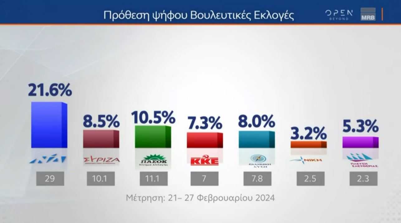 Δημοσκόπηση: Στην 3η θέση ο ΣΥΡΙΖΑ – Η μάχη για την ηγεσία του ΠΑΣΟΚ-1