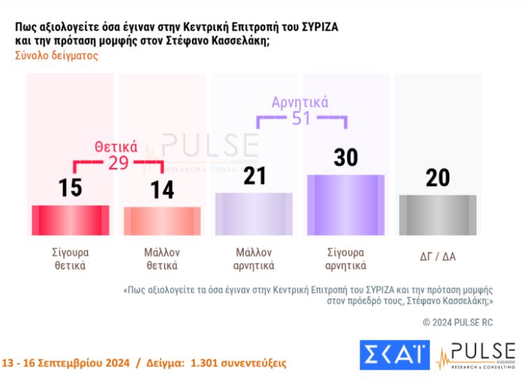 Δημοσκόπηση: Το ΠΑΣΟΚ στη 2η θέση – Προβάδισμα Ανδρουλάκη στις εσωκομματικές-2