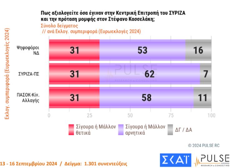 Δημοσκόπηση: Το ΠΑΣΟΚ στη 2η θέση – Προβάδισμα Ανδρουλάκη στις εσωκομματικές-3