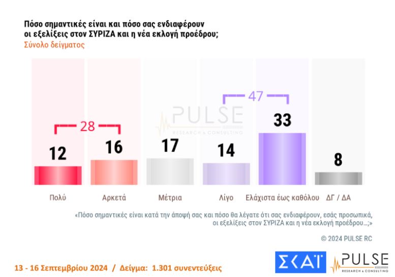 Δημοσκόπηση: Το ΠΑΣΟΚ στη 2η θέση – Προβάδισμα Ανδρουλάκη στις εσωκομματικές-4