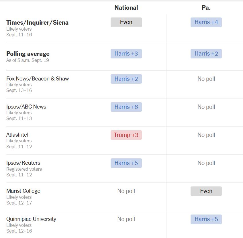 New York Times: Οι δημοσκοπήσεις προβλέπουν… θρίλερ – Iσόπαλοι Χάρις και Τραμπ-1