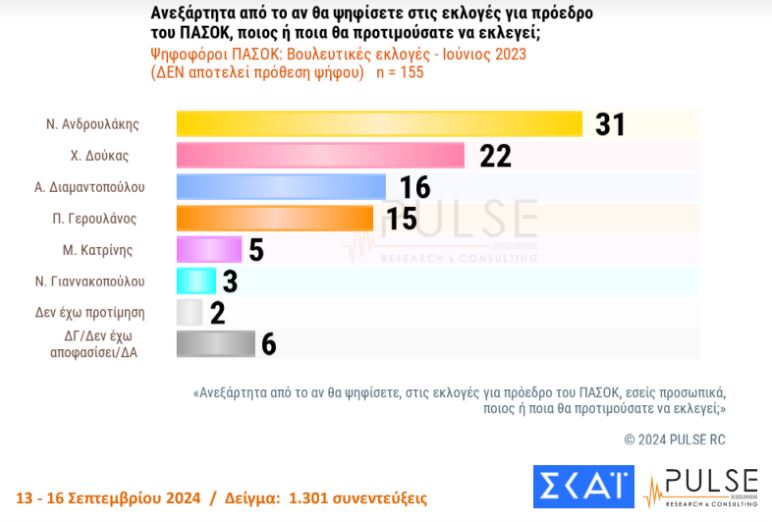 Δημοσκόπηση: Το ΠΑΣΟΚ στη 2η θέση – Προβάδισμα Ανδρουλάκη στις εσωκομματικές-5
