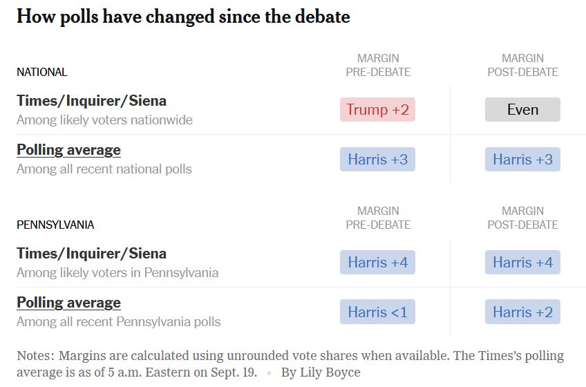 New York Times: Οι δημοσκοπήσεις προβλέπουν… θρίλερ – Iσόπαλοι Χάρις και Τραμπ-2