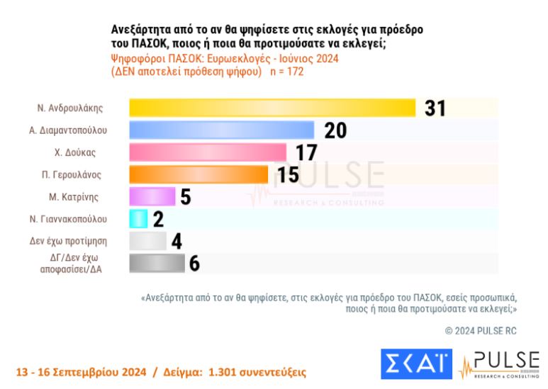 Δημοσκόπηση: Το ΠΑΣΟΚ στη 2η θέση – Προβάδισμα Ανδρουλάκη στις εσωκομματικές-6