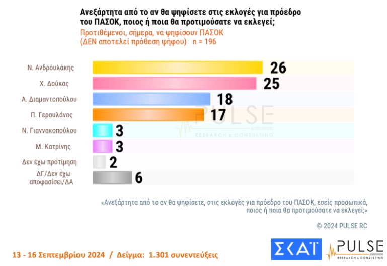 Δημοσκόπηση: Το ΠΑΣΟΚ στη 2η θέση – Προβάδισμα Ανδρουλάκη στις εσωκομματικές-7