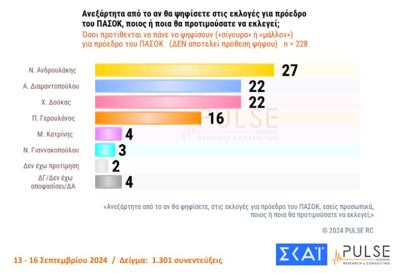 Δημοσκόπηση: Το ΠΑΣΟΚ στη 2η θέση – Προβάδισμα Ανδρουλάκη στις εσωκομματικές-8
