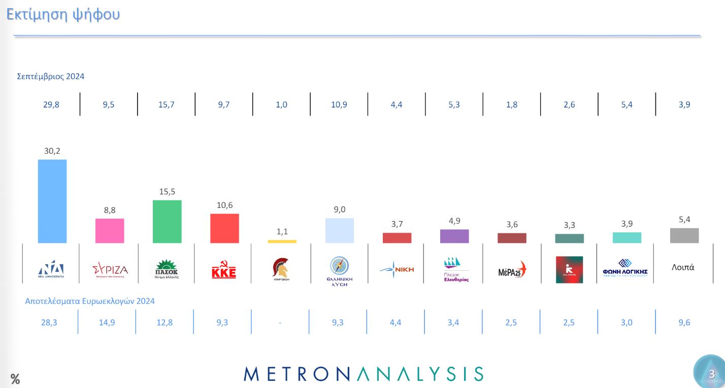 ΠΑΣΟΚ: Η πρώτη δημοσκόπηση μετά το ντιμπέιτ-5