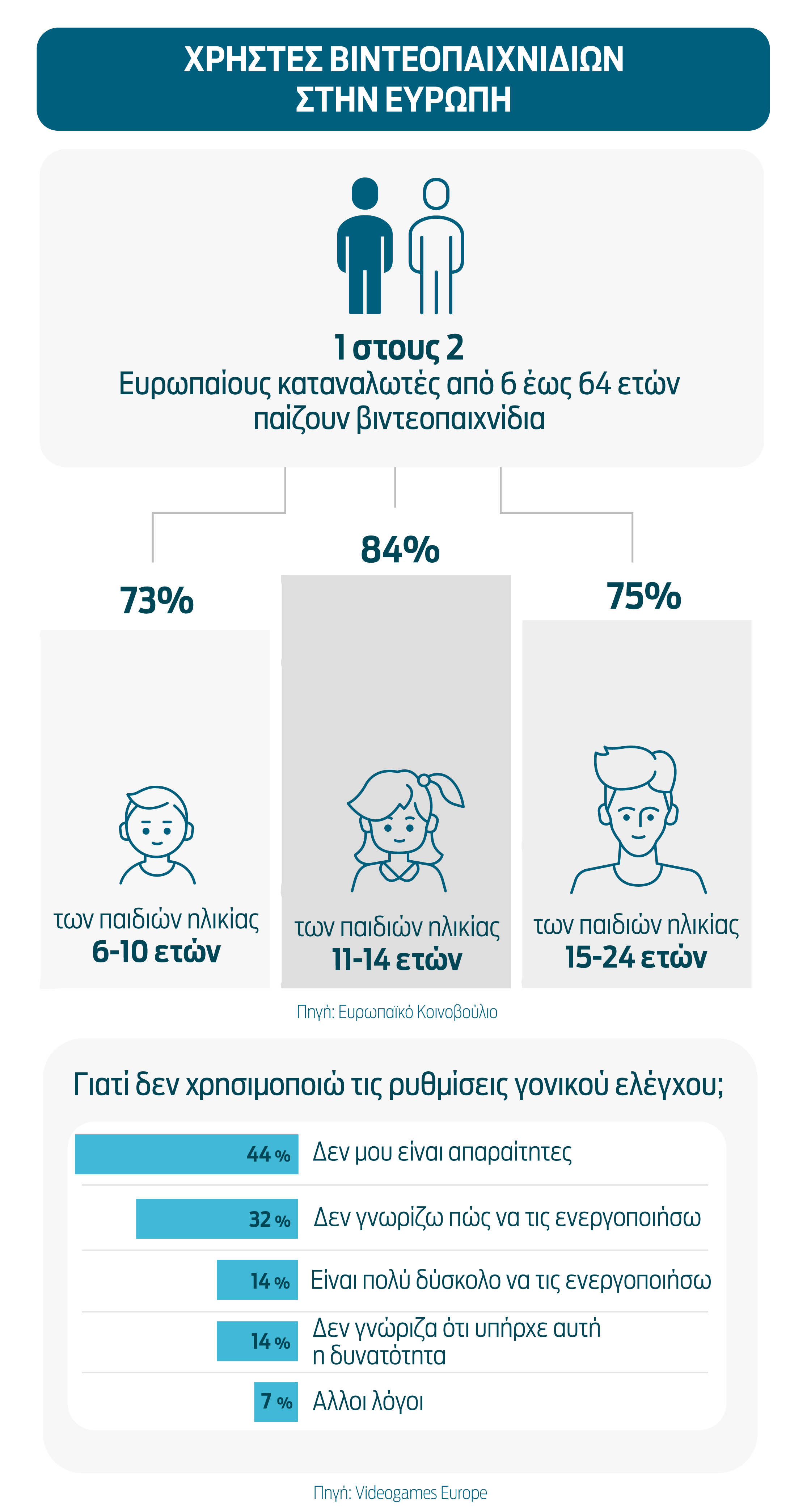 Βιντεοπαιχνίδια με ψηφιακά νομίσματα εθίζουν μικρά παιδιά στον τζόγο-3