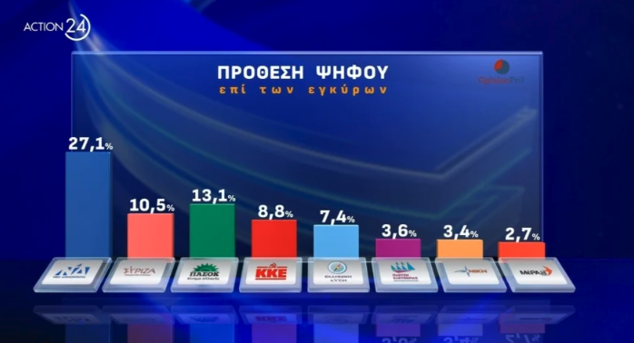 ΠΑΣΟΚ: Νίκη του Χάρη Δούκα στο β’ γύρο «βλέπει» νέα δημοσκόπηση-8