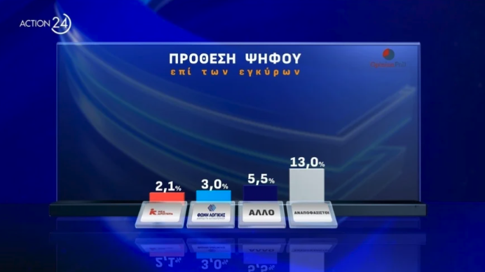 ΠΑΣΟΚ: Νίκη του Χάρη Δούκα στο β’ γύρο «βλέπει» νέα δημοσκόπηση-9