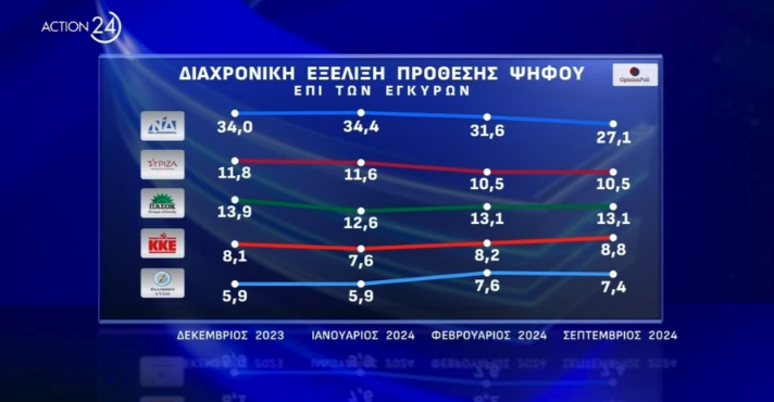ΠΑΣΟΚ: Νίκη του Χάρη Δούκα στο β’ γύρο «βλέπει» νέα δημοσκόπηση-10