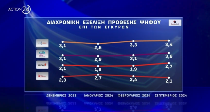ΠΑΣΟΚ: Νίκη του Χάρη Δούκα στο β’ γύρο «βλέπει» νέα δημοσκόπηση-11