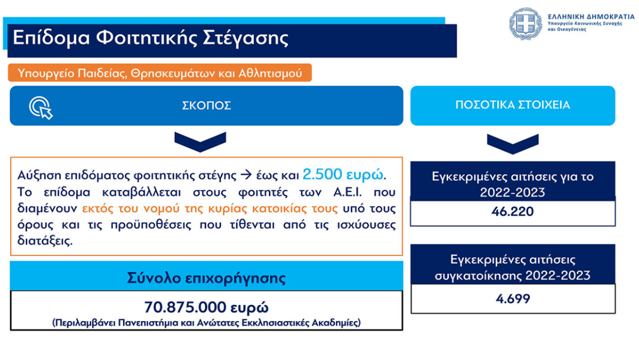 «Σπίτι μου 2»: Δικαιούχοι, κριτήρια και ποσά – Ολα τα νέα μέτρα για το στεγαστικό-7