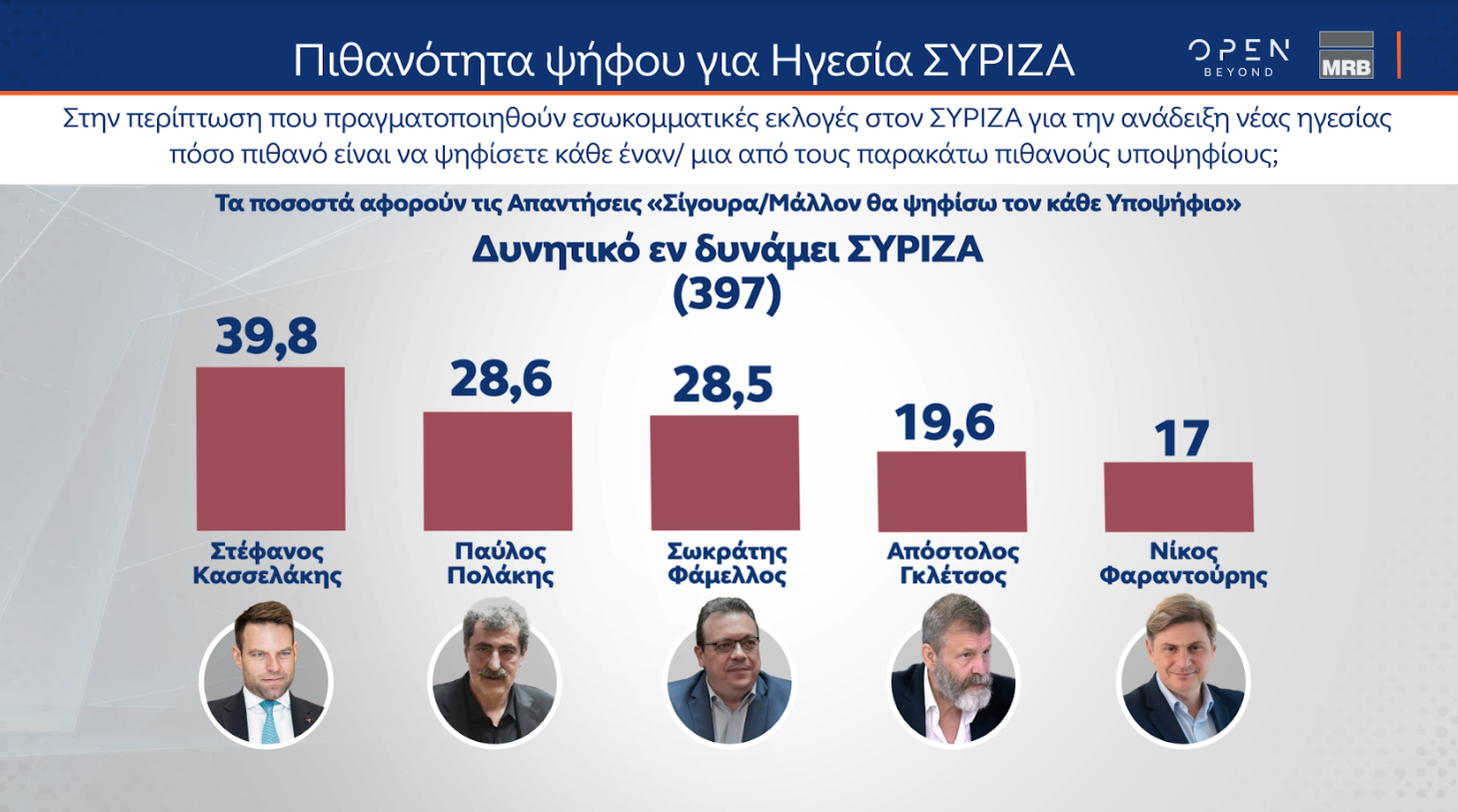 Δημοσκόπηση MRB: Προβάδισμα Κασσελάκη, ντέρμπι Ανδρουλάκη – Δούκα-1