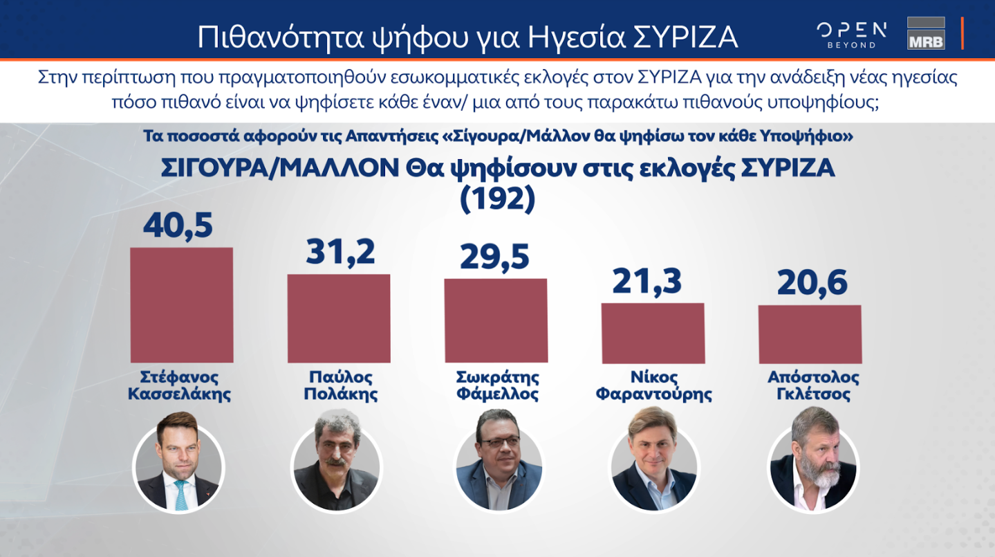 Δημοσκόπηση MRB: Προβάδισμα Κασσελάκη, ντέρμπι Ανδρουλάκη – Δούκα-2