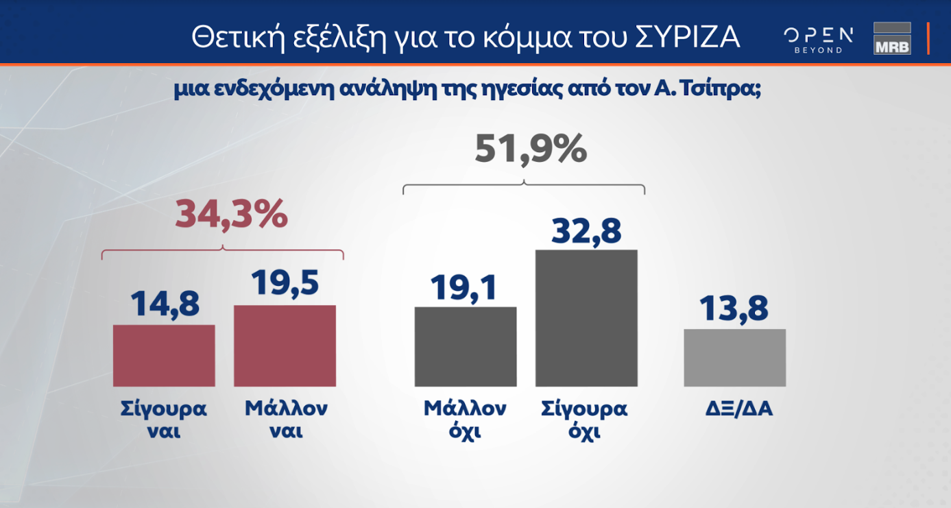 Δημοσκόπηση MRB: Προβάδισμα Κασσελάκη, ντέρμπι Ανδρουλάκη – Δούκα-3