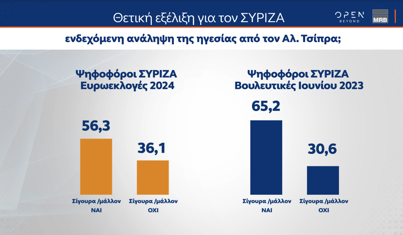 Δημοσκόπηση MRB: Προβάδισμα Κασσελάκη, ντέρμπι Ανδρουλάκη – Δούκα-4