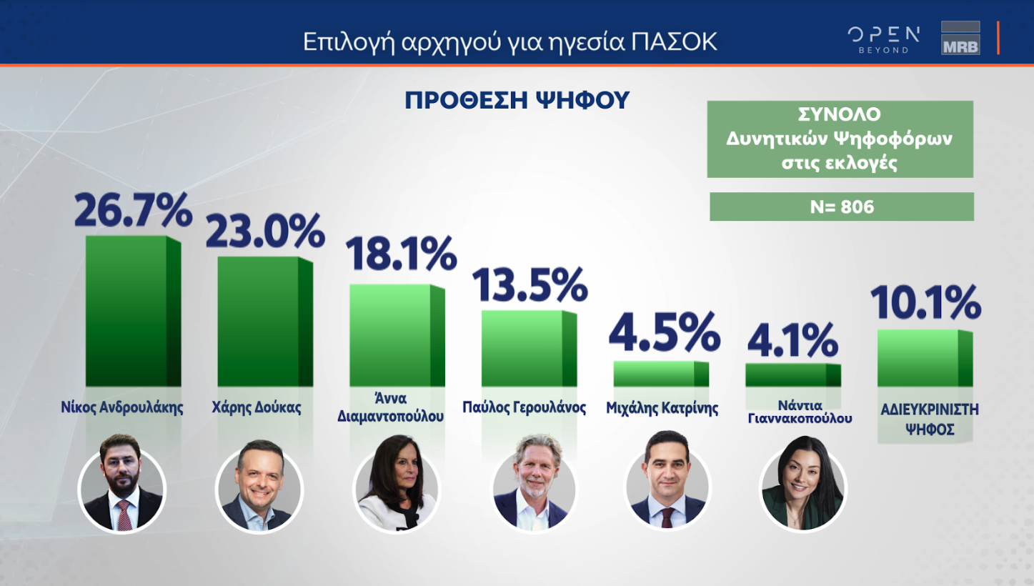 Δημοσκόπηση MRB: Προβάδισμα Κασσελάκη, ντέρμπι Ανδρουλάκη – Δούκα-5
