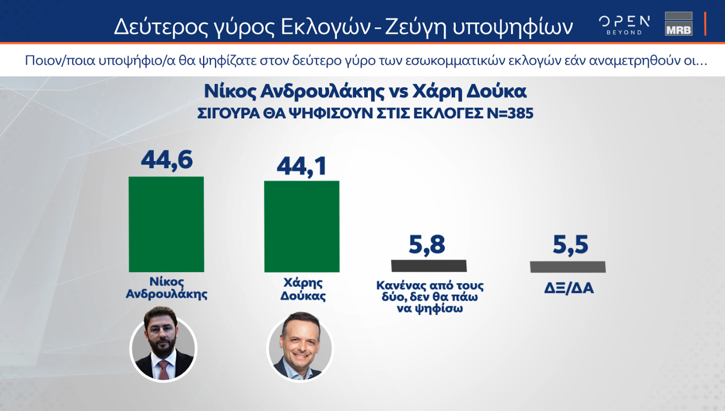 Δημοσκόπηση MRB: Προβάδισμα Κασσελάκη, ντέρμπι Ανδρουλάκη – Δούκα-6