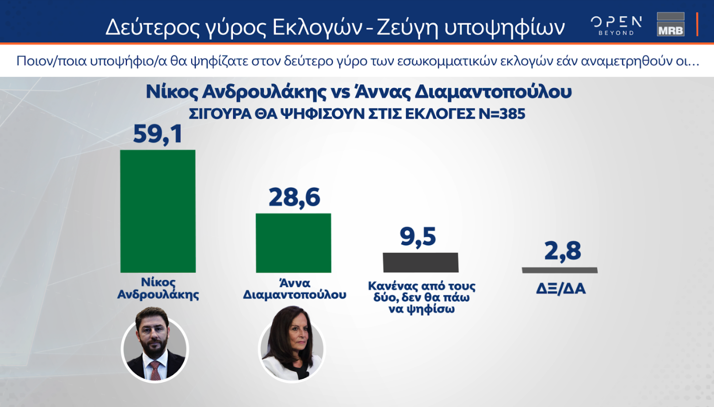 Δημοσκόπηση MRB: Προβάδισμα Κασσελάκη, ντέρμπι Ανδρουλάκη – Δούκα-7