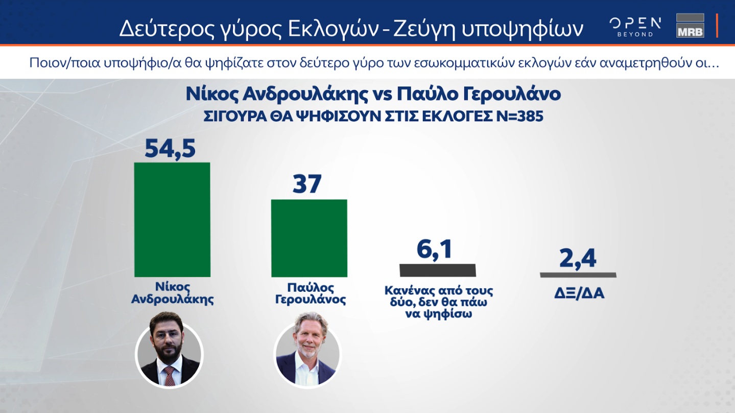 Δημοσκόπηση MRB: Προβάδισμα Κασσελάκη, ντέρμπι Ανδρουλάκη – Δούκα-8