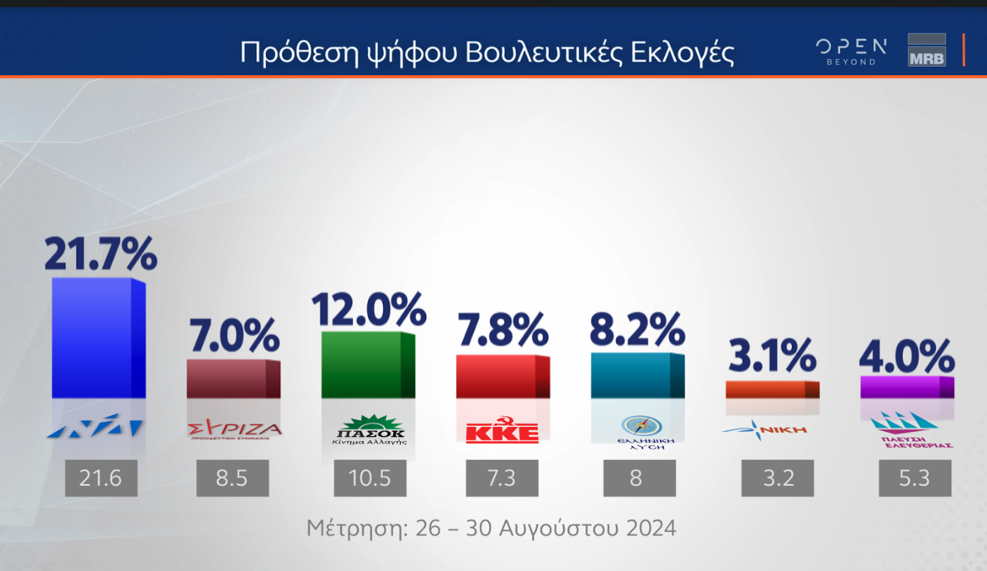 Δημοσκόπηση MRB: Προβάδισμα Κασσελάκη, ντέρμπι Ανδρουλάκη – Δούκα-9