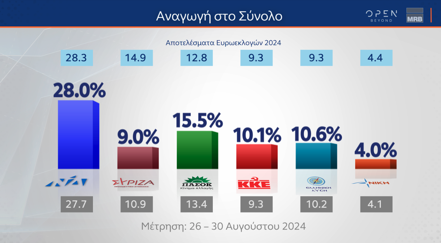 Δημοσκόπηση MRB: Προβάδισμα Κασσελάκη, ντέρμπι Ανδρουλάκη – Δούκα-10