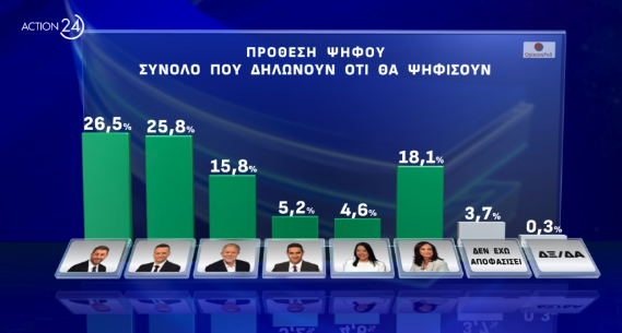 Δημοσκόπηση: Ντέρμπι Ανδρουλάκη – Δούκα, μεγάλο προβάδισμα για Κασσελάκη-1