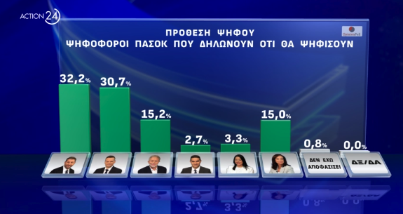 Δημοσκόπηση: Ντέρμπι Ανδρουλάκη – Δούκα, μεγάλο προβάδισμα για Κασσελάκη-2