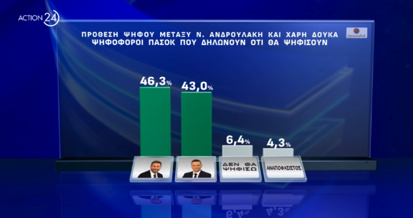 Δημοσκόπηση: Ντέρμπι Ανδρουλάκη – Δούκα, μεγάλο προβάδισμα για Κασσελάκη-4