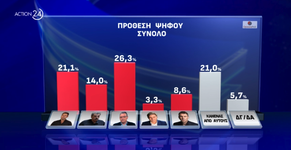 Δημοσκόπηση: Ντέρμπι Ανδρουλάκη – Δούκα, μεγάλο προβάδισμα για Κασσελάκη-5