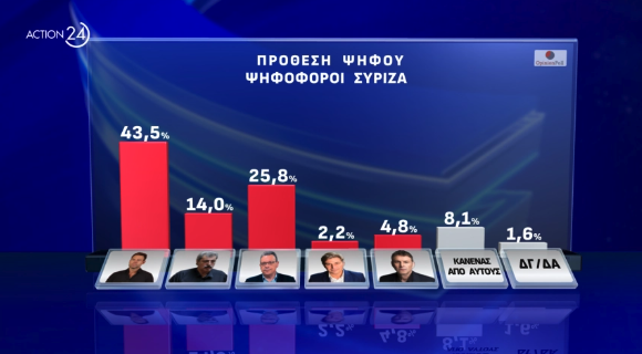 Δημοσκόπηση: Ντέρμπι Ανδρουλάκη – Δούκα, μεγάλο προβάδισμα για Κασσελάκη-6