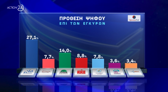 Δημοσκόπηση: Ντέρμπι Ανδρουλάκη – Δούκα, μεγάλο προβάδισμα για Κασσελάκη-7