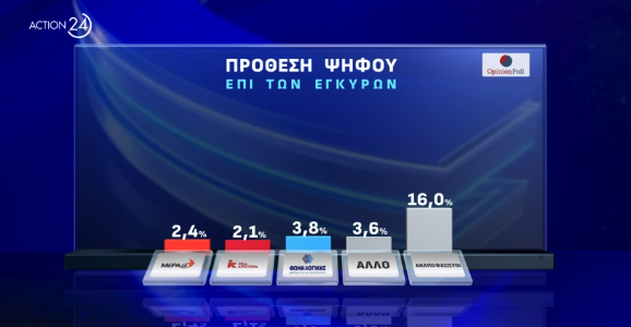 Δημοσκόπηση: Ντέρμπι Ανδρουλάκη – Δούκα, μεγάλο προβάδισμα για Κασσελάκη-8