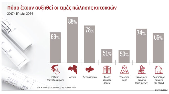 νέες-αυξήσεις-στα-ακίνητα-φέρνει-το-σ-563213854
