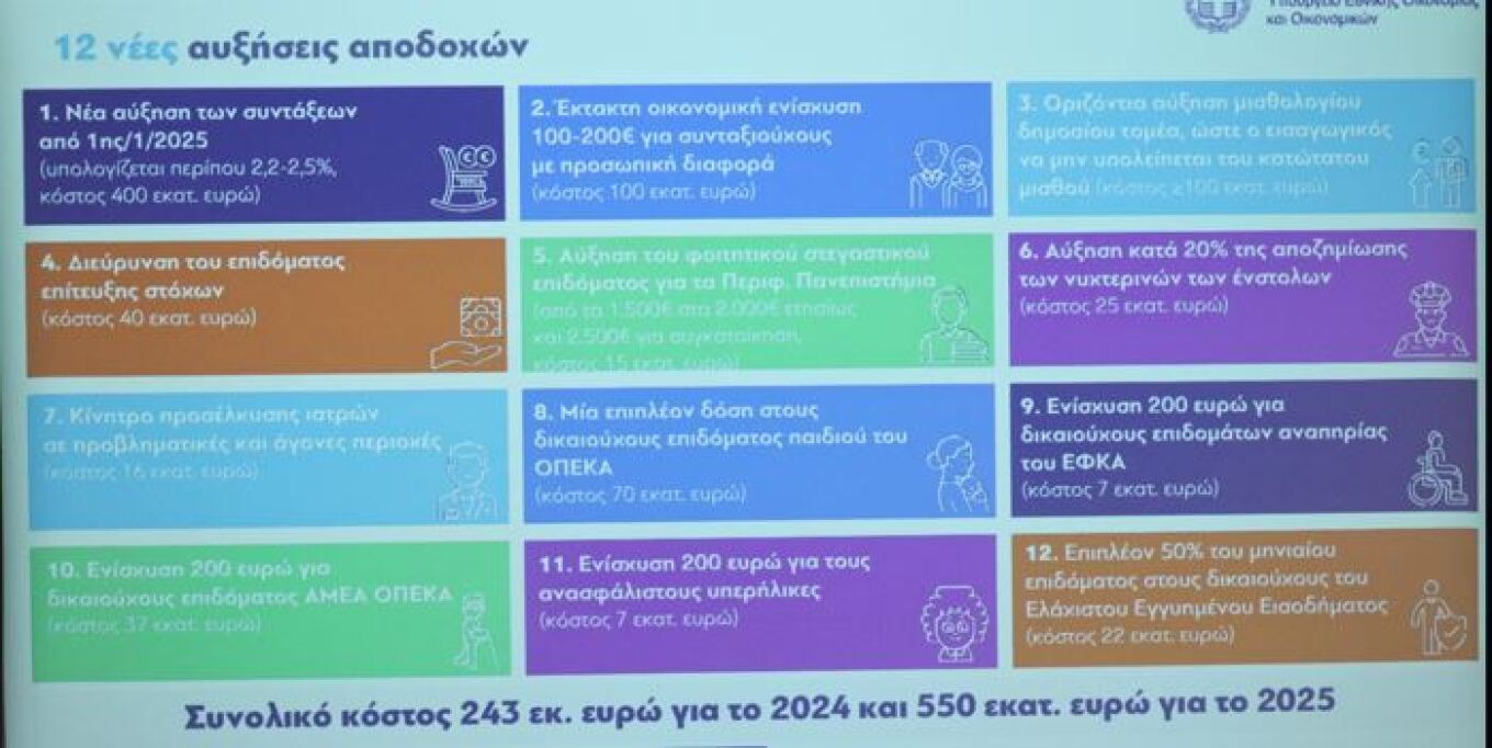 Εξειδίκευση μέτρων ΔΕΘ: 12 αυξήσεις αποδοχών, 12 μειώσεις φόρων-1
