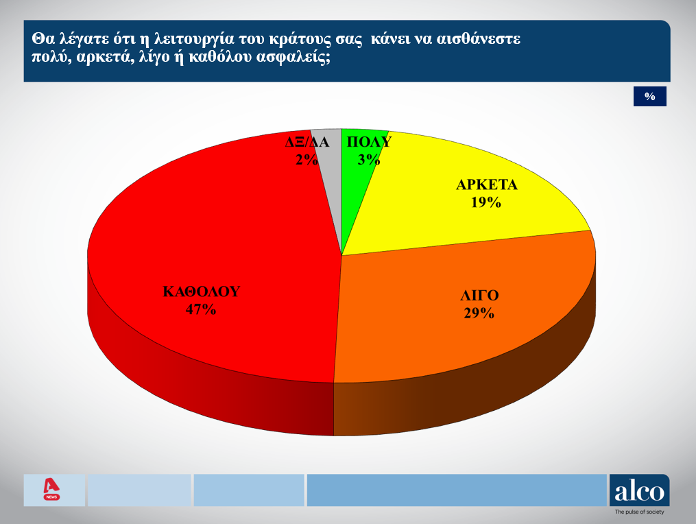 Δημοσκόπηση Alco: «Απογοητευμένοι» με κυβέρνηση και αντιπολίτευση-2