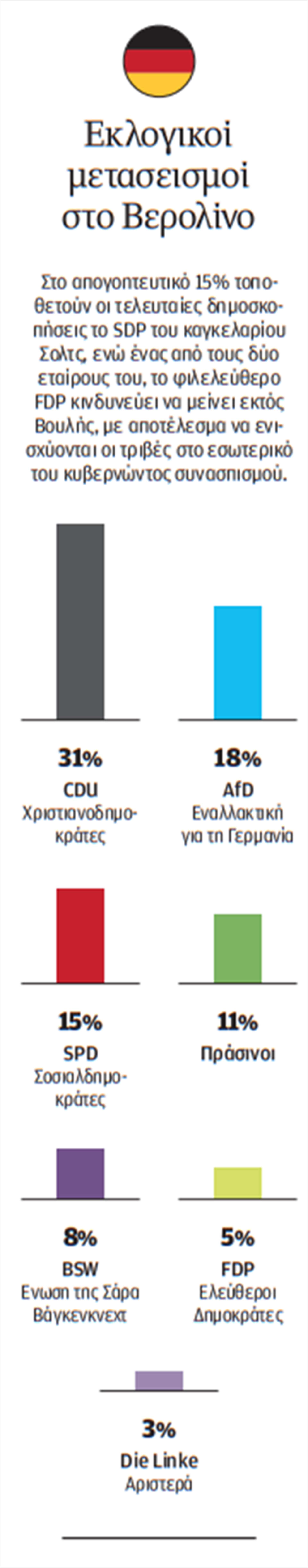 Στη νεκρά η μηχανή της Ε.Ε.-2