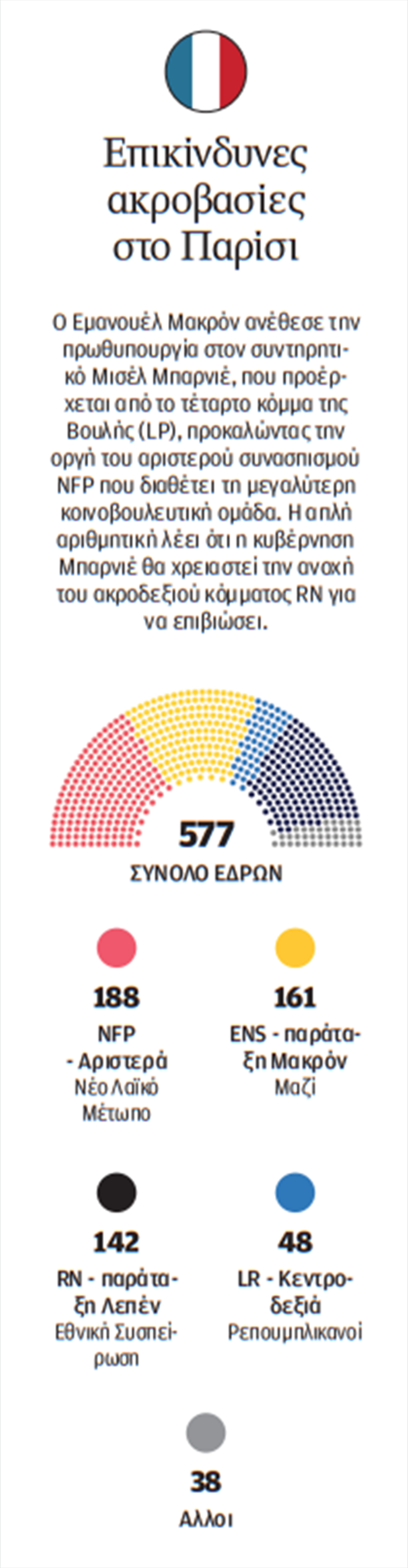 Στη νεκρά η μηχανή της Ε.Ε.-1