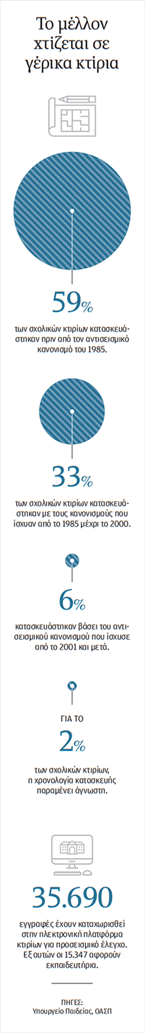 «Λίφτινγκ» σε 4.000 σχολεία-1