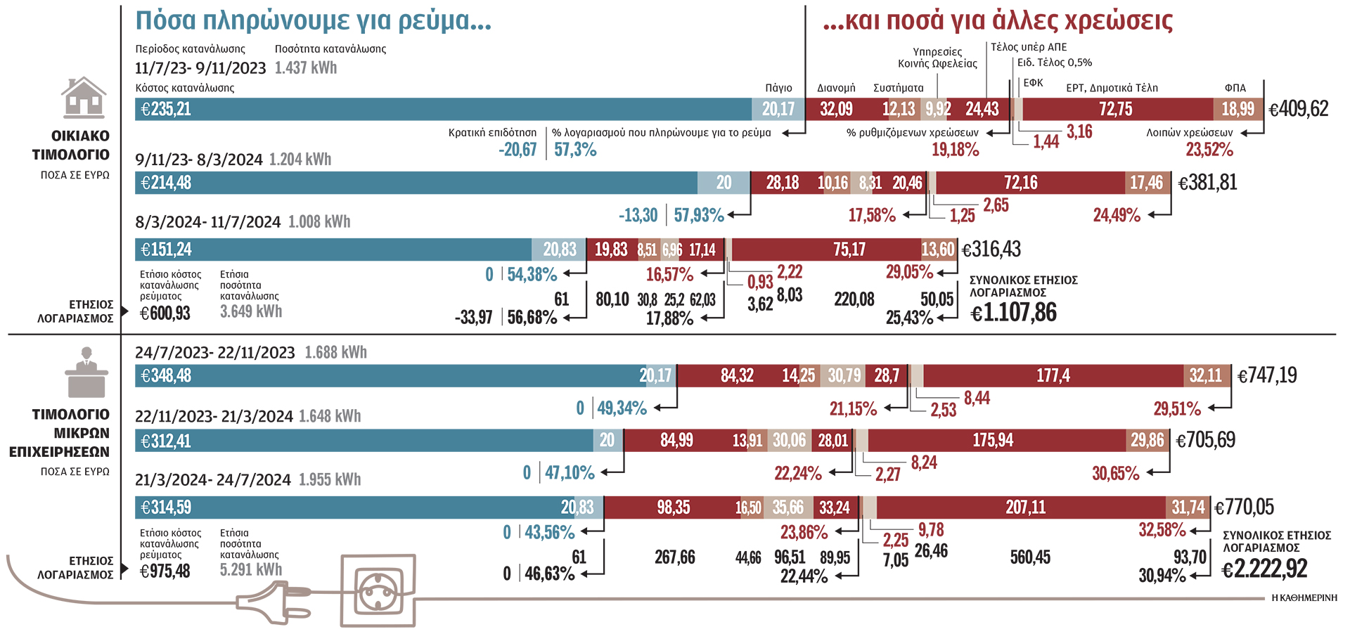 Μόνο ο μισός λογαριασμός είναι για το ρεύμα-1